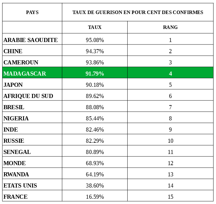 tauxguerison