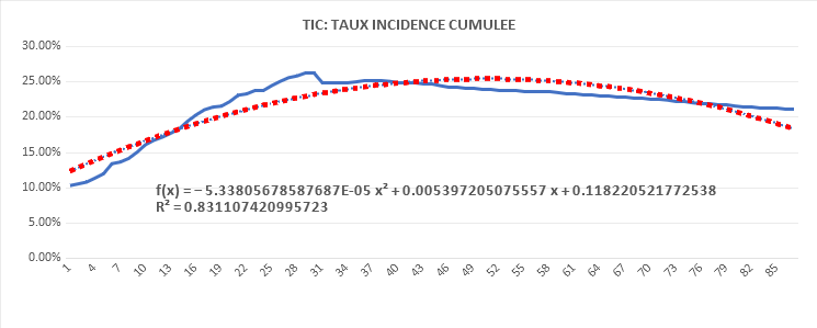 tauxincidentcumul